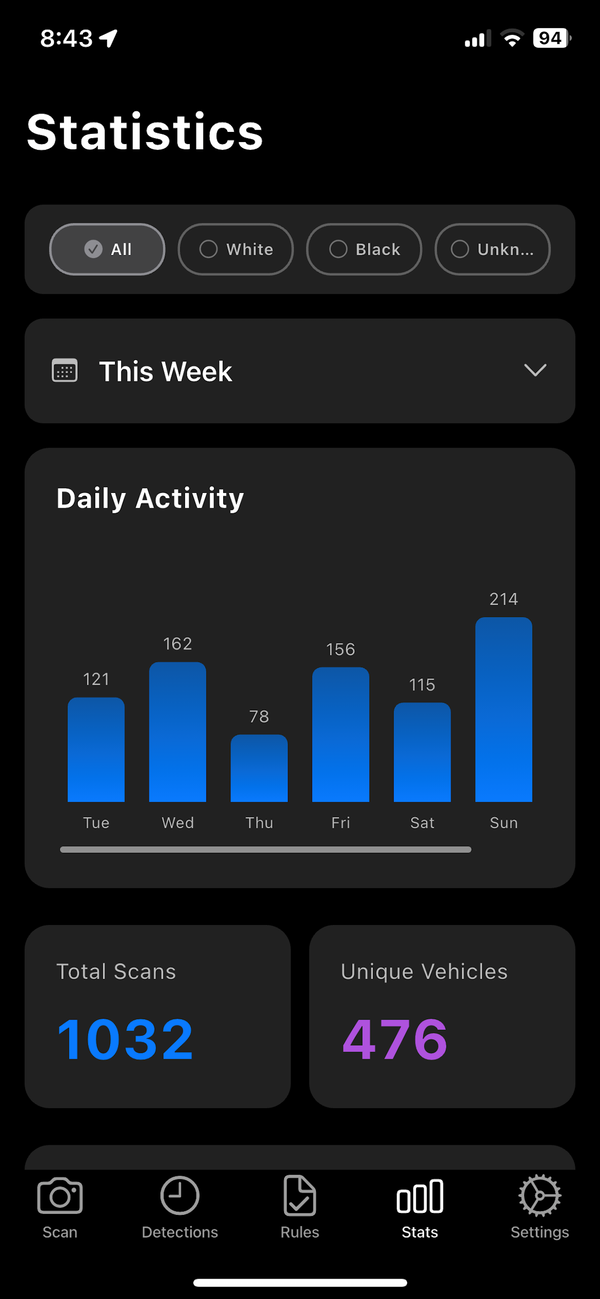 MareArts ANPR statistics with daily bars, total scans, unique vehicles